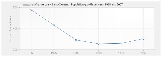 Population Saint-Clément