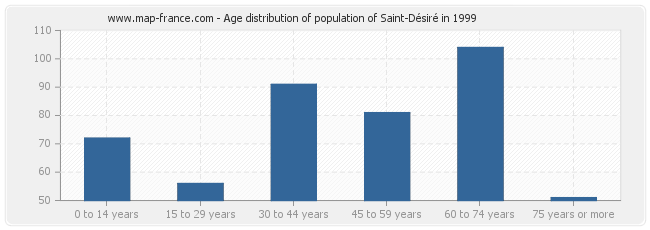 Age distribution of population of Saint-Désiré in 1999