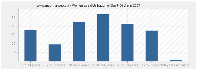 Women age distribution of Saint-Désiré in 2007