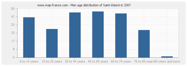 Men age distribution of Saint-Désiré in 2007