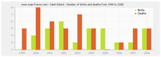 Saint-Désiré : Number of births and deaths from 1999 to 2008