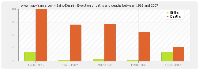 Saint-Désiré : Evolution of births and deaths between 1968 and 2007