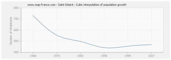 Saint-Désiré : Cubic interpolation of population growth