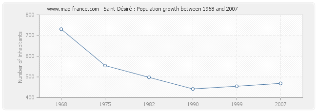 Population Saint-Désiré