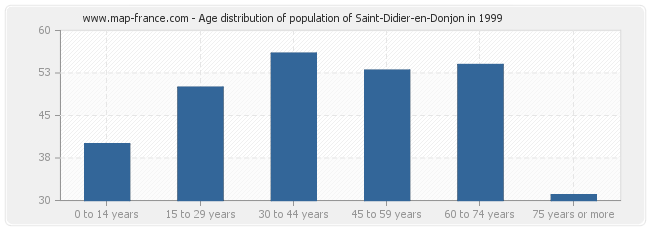 Age distribution of population of Saint-Didier-en-Donjon in 1999