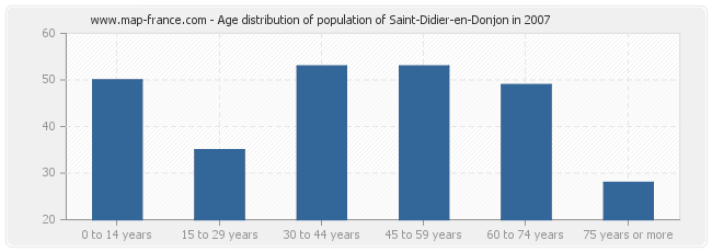 Age distribution of population of Saint-Didier-en-Donjon in 2007