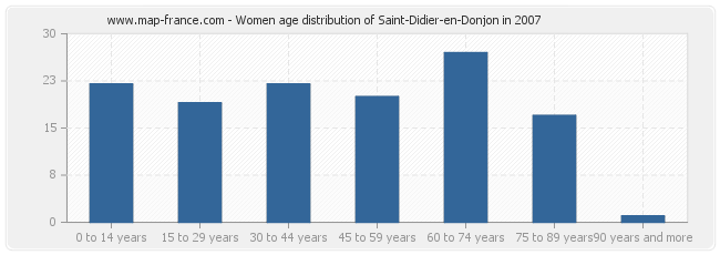 Women age distribution of Saint-Didier-en-Donjon in 2007