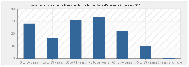 Men age distribution of Saint-Didier-en-Donjon in 2007