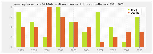 Saint-Didier-en-Donjon : Number of births and deaths from 1999 to 2008