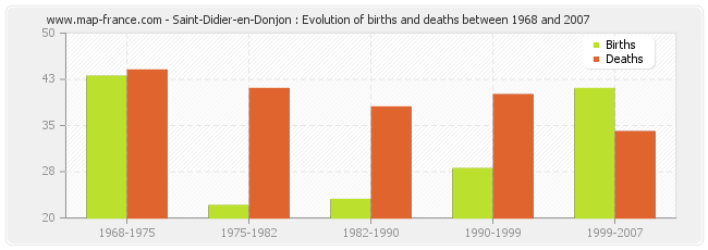 Saint-Didier-en-Donjon : Evolution of births and deaths between 1968 and 2007