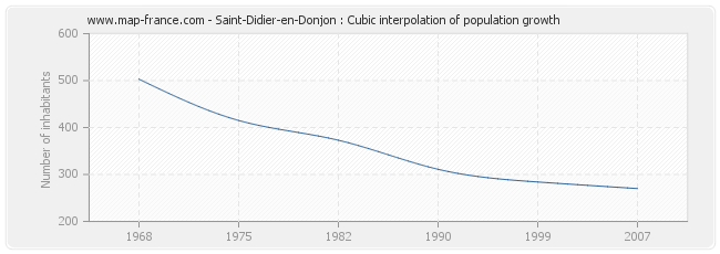 Saint-Didier-en-Donjon : Cubic interpolation of population growth
