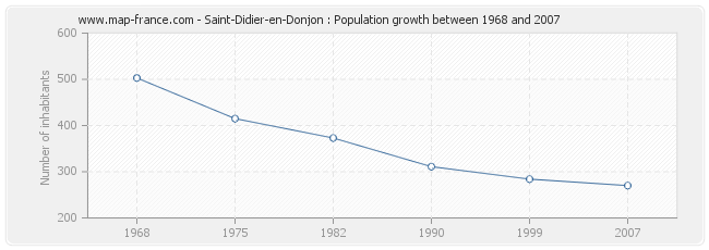 Population Saint-Didier-en-Donjon