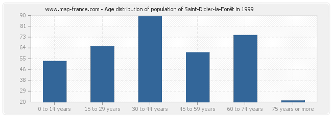 Age distribution of population of Saint-Didier-la-Forêt in 1999