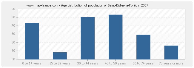 Age distribution of population of Saint-Didier-la-Forêt in 2007