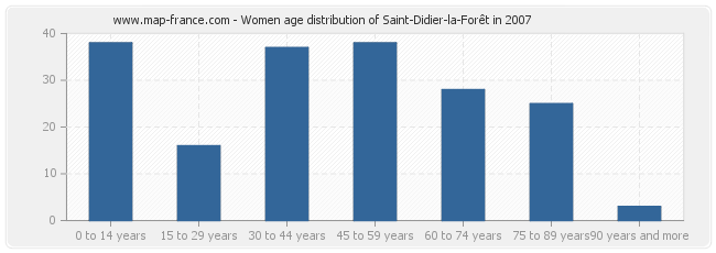 Women age distribution of Saint-Didier-la-Forêt in 2007