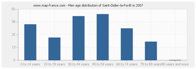 Men age distribution of Saint-Didier-la-Forêt in 2007
