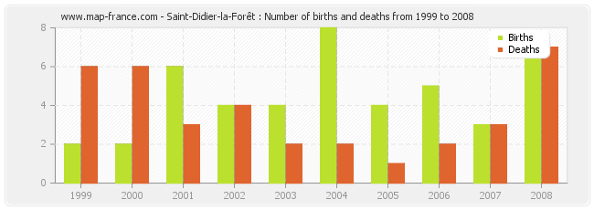 Saint-Didier-la-Forêt : Number of births and deaths from 1999 to 2008
