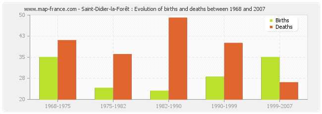 Saint-Didier-la-Forêt : Evolution of births and deaths between 1968 and 2007