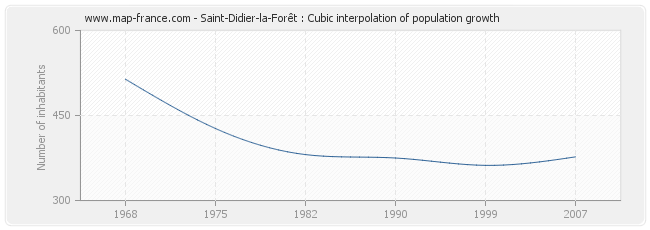 Saint-Didier-la-Forêt : Cubic interpolation of population growth