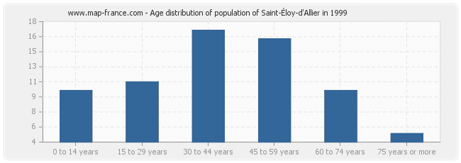 Age distribution of population of Saint-Éloy-d'Allier in 1999