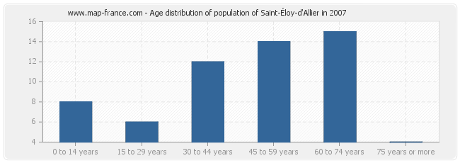 Age distribution of population of Saint-Éloy-d'Allier in 2007