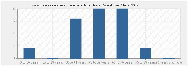 Women age distribution of Saint-Éloy-d'Allier in 2007