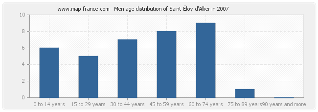 Men age distribution of Saint-Éloy-d'Allier in 2007