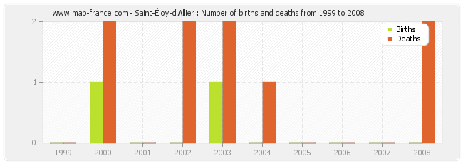 Saint-Éloy-d'Allier : Number of births and deaths from 1999 to 2008