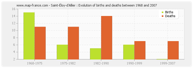 Saint-Éloy-d'Allier : Evolution of births and deaths between 1968 and 2007