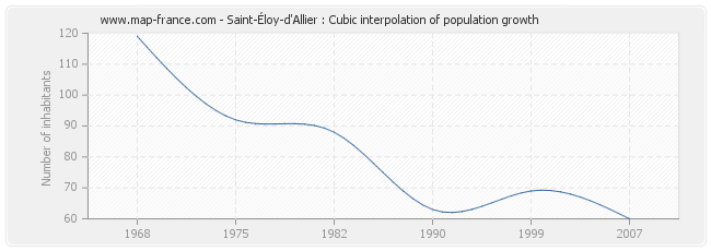 Saint-Éloy-d'Allier : Cubic interpolation of population growth