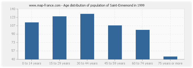 Age distribution of population of Saint-Ennemond in 1999