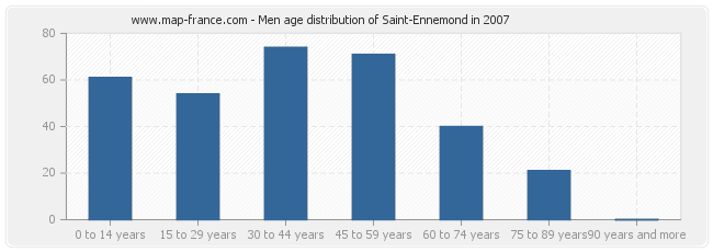 Men age distribution of Saint-Ennemond in 2007