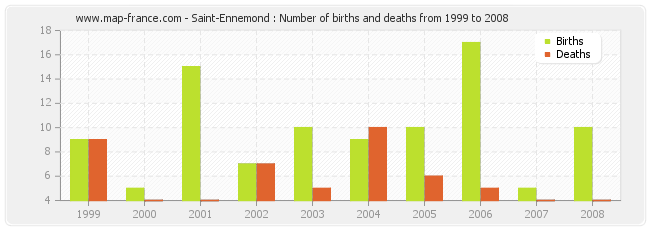 Saint-Ennemond : Number of births and deaths from 1999 to 2008