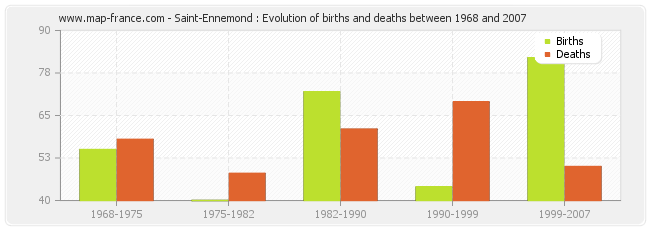 Saint-Ennemond : Evolution of births and deaths between 1968 and 2007