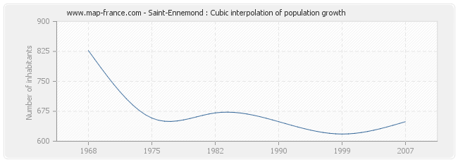 Saint-Ennemond : Cubic interpolation of population growth