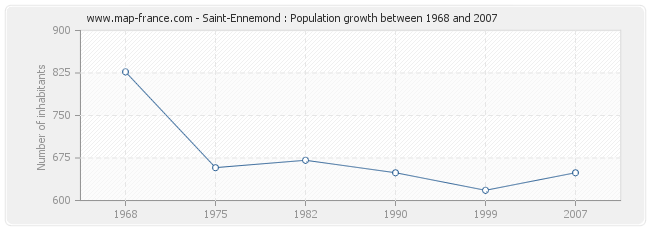 Population Saint-Ennemond