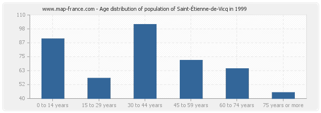 Age distribution of population of Saint-Étienne-de-Vicq in 1999
