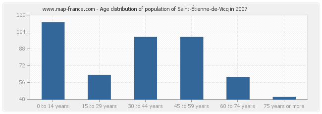 Age distribution of population of Saint-Étienne-de-Vicq in 2007