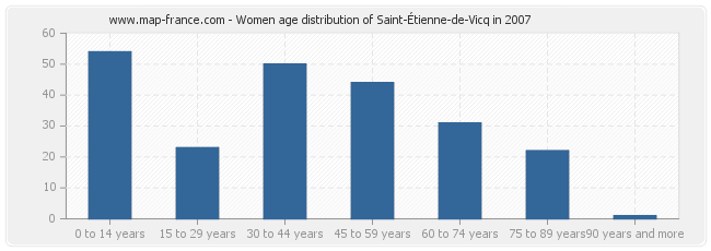 Women age distribution of Saint-Étienne-de-Vicq in 2007
