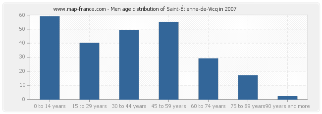 Men age distribution of Saint-Étienne-de-Vicq in 2007