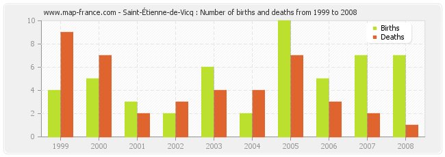 Saint-Étienne-de-Vicq : Number of births and deaths from 1999 to 2008