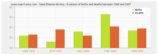 Saint-Étienne-de-Vicq : Evolution of births and deaths between 1968 and 2007