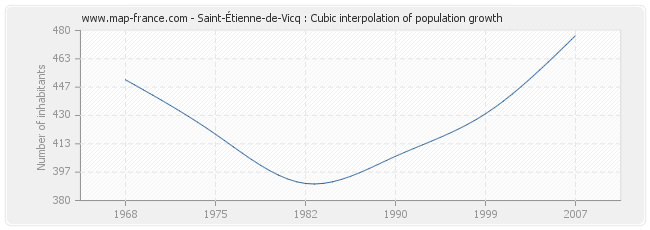 Saint-Étienne-de-Vicq : Cubic interpolation of population growth