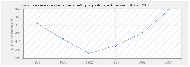 Population Saint-Étienne-de-Vicq