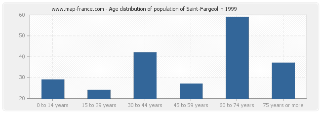 Age distribution of population of Saint-Fargeol in 1999