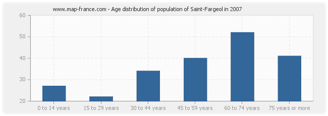 Age distribution of population of Saint-Fargeol in 2007