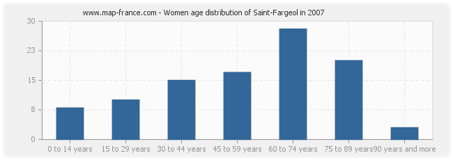 Women age distribution of Saint-Fargeol in 2007