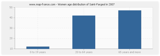 Women age distribution of Saint-Fargeol in 2007