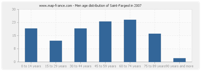 Men age distribution of Saint-Fargeol in 2007