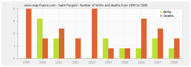 Saint-Fargeol : Number of births and deaths from 1999 to 2008